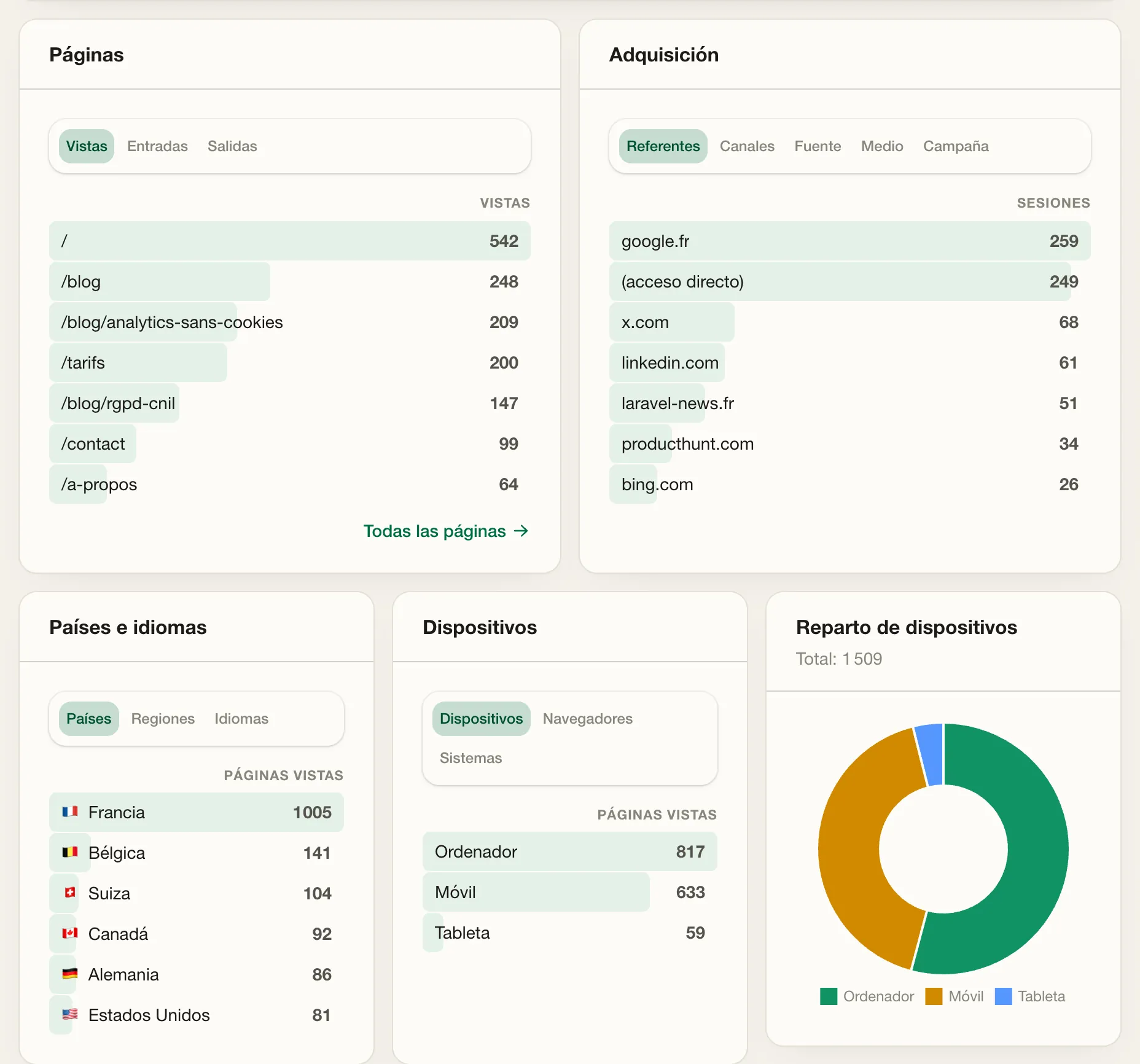 Las clasificaciones de Quiet Metrics: páginas más vistas, referentes, países y dispositivos.
