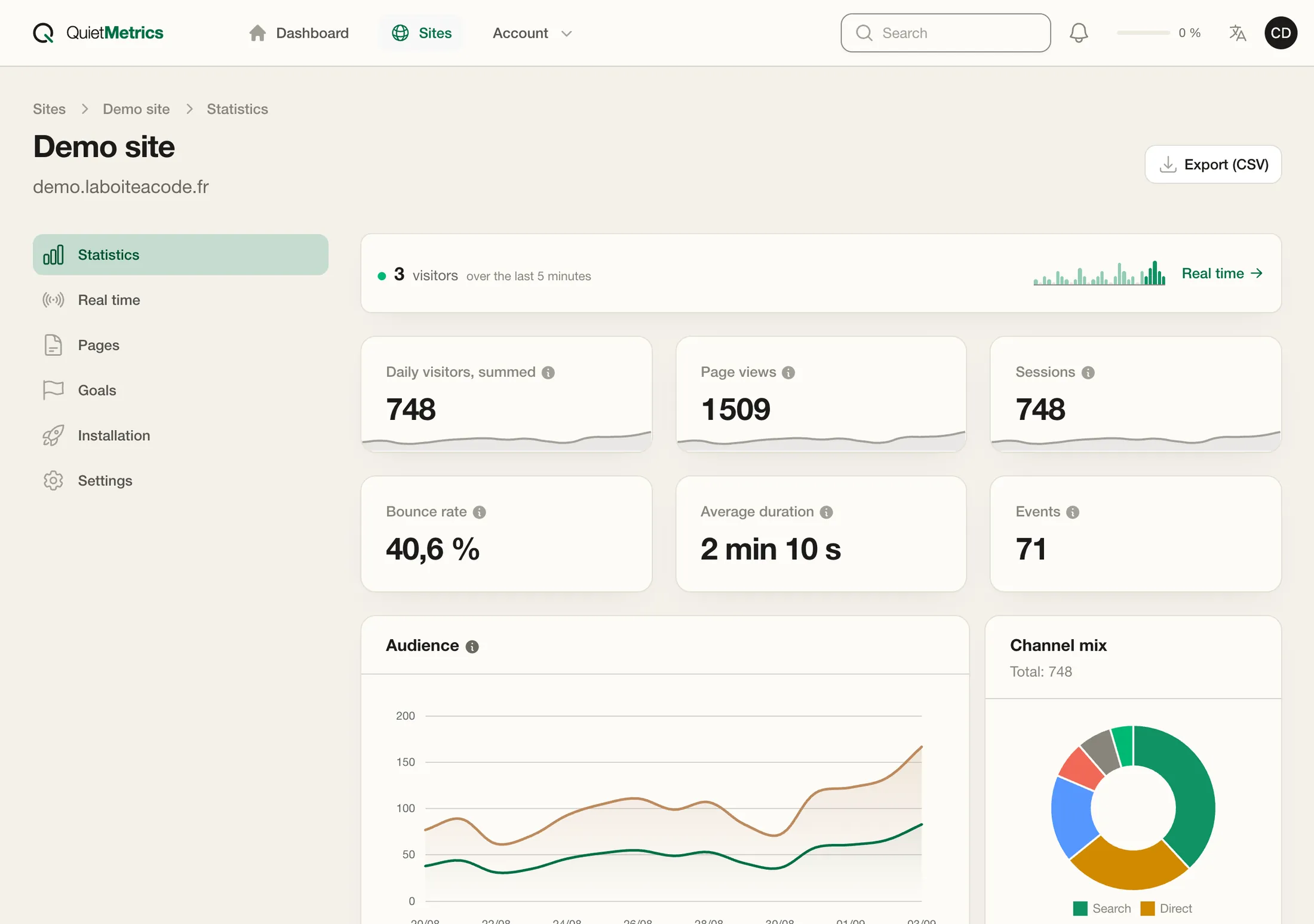The Quiet Metrics statistics page: 748 visitors and 1,509 page views over fifteen days, bounce rate, average duration and the audience curve.
