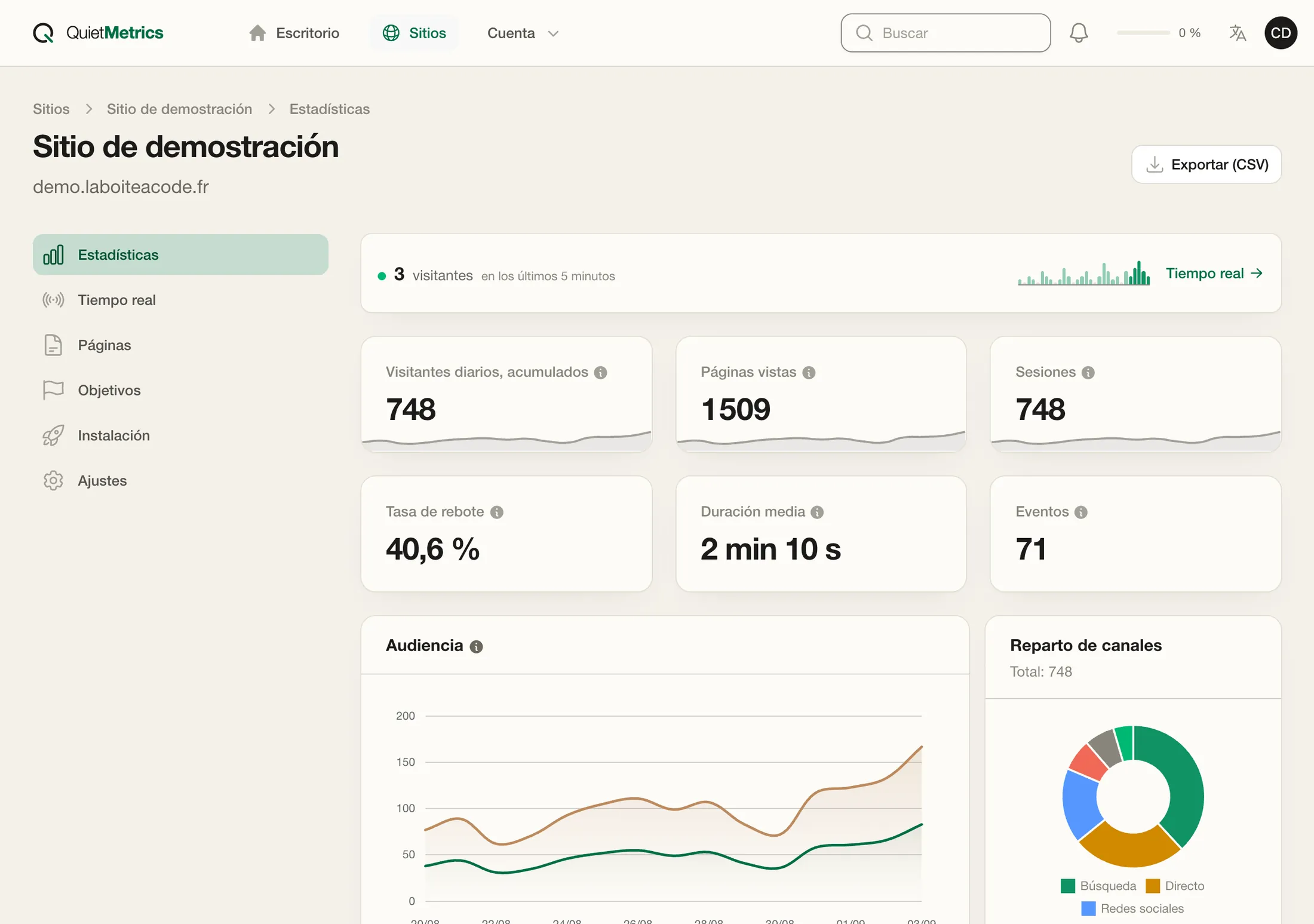 La página de estadísticas de Quiet Metrics: 748 visitantes y 1509 páginas vistas en quince días, tasa de rebote, duración media y curva de audiencia.