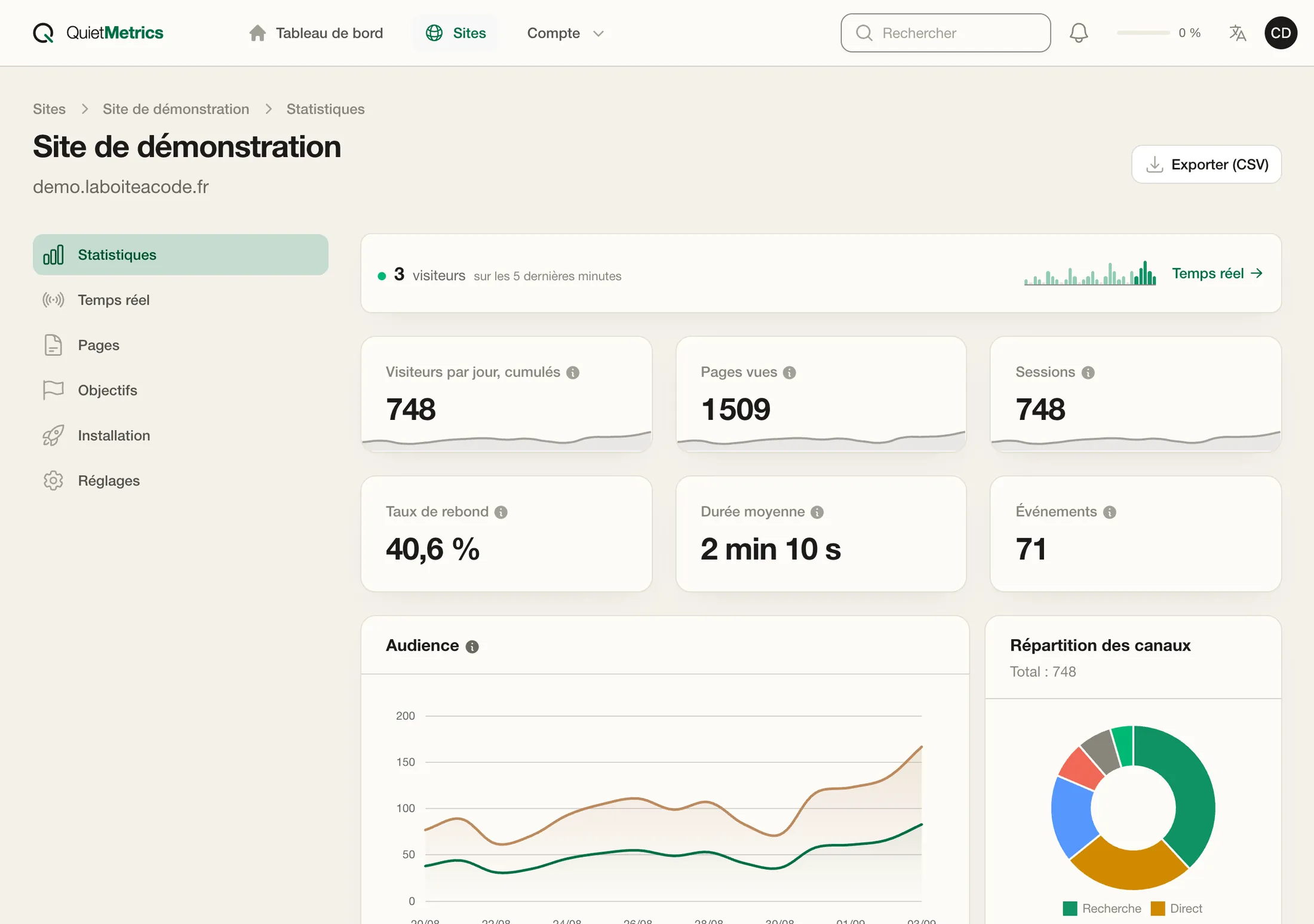 La page de statistiques de Quiet Metrics : 748 visiteurs et 1 509 pages vues sur quinze jours, taux de rebond, durée moyenne et courbe d'audience.