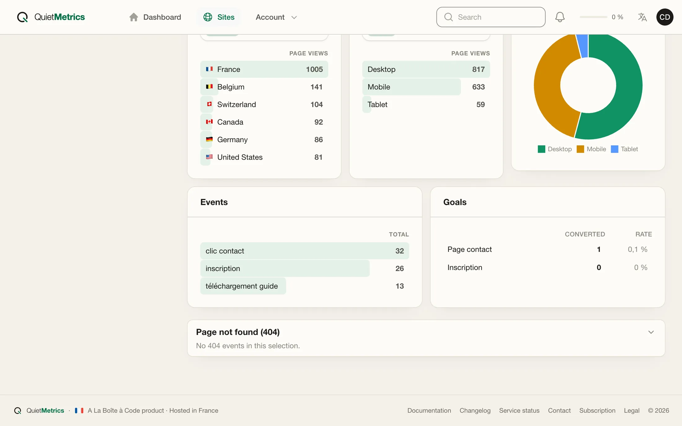 Quiet Metrics events and goals: contact clicks, sign-ups and guide downloads, with their conversions.