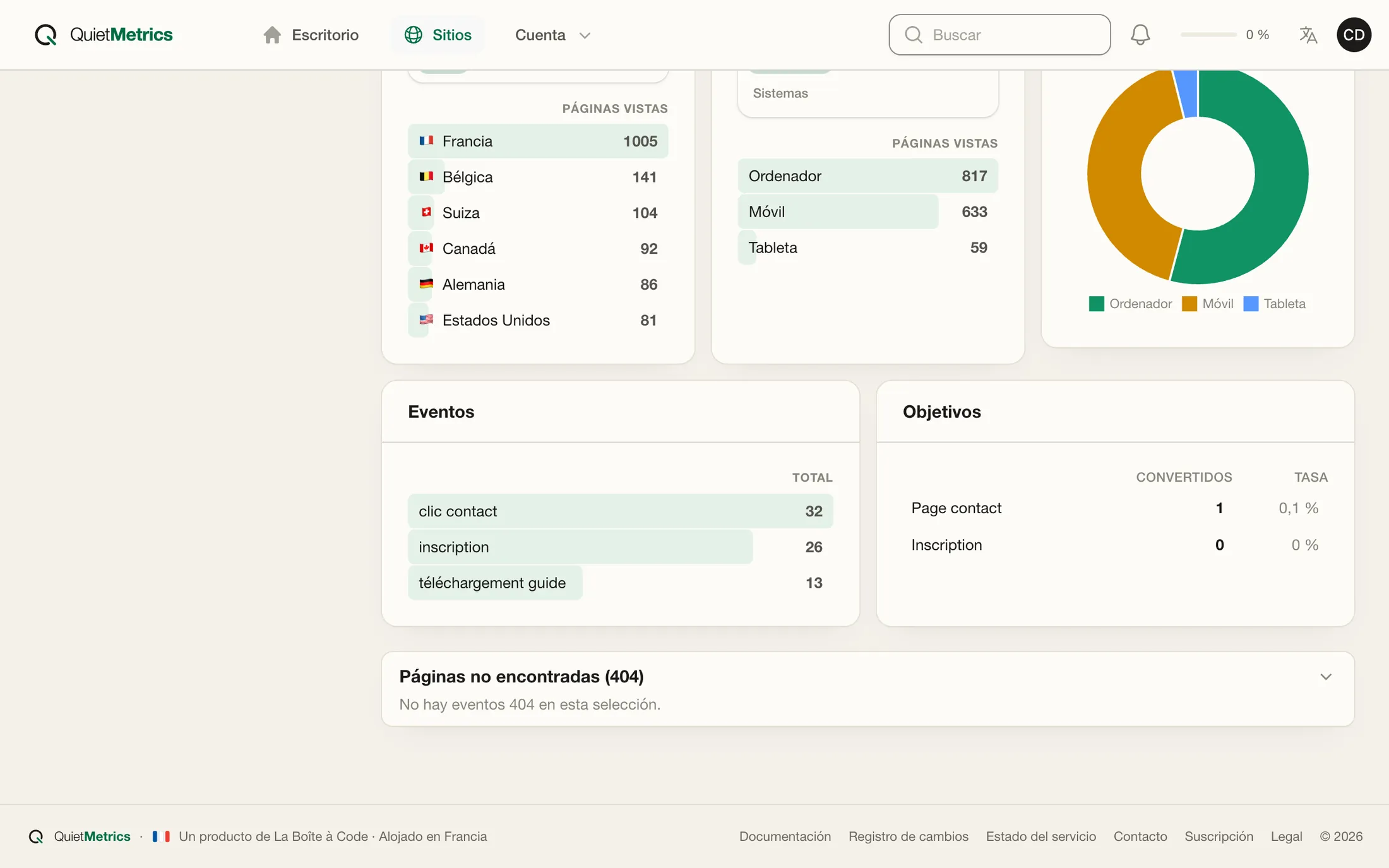 Los eventos y objetivos de Quiet Metrics: clics en contacto, registros y descargas de guía, con sus conversiones.