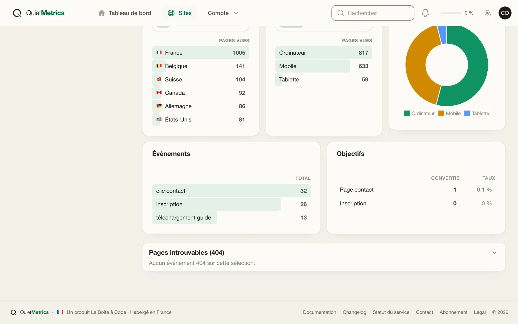 Les événements et objectifs de Quiet Metrics : clics sur contact, inscriptions et téléchargements de guide, avec leurs conversions.