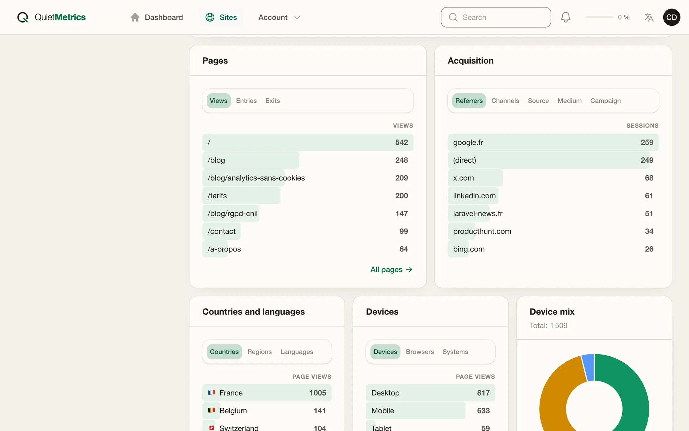 Quiet Metrics rankings: most visited pages, referrers, countries and devices.