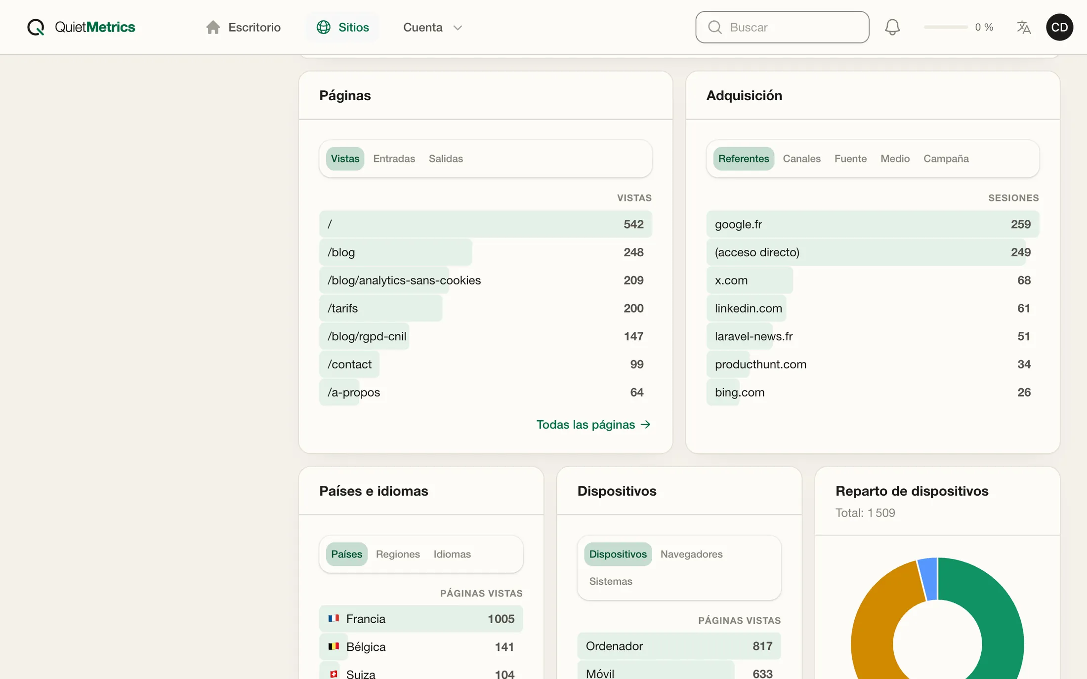 Las clasificaciones de Quiet Metrics: páginas más vistas, referentes, países y dispositivos.