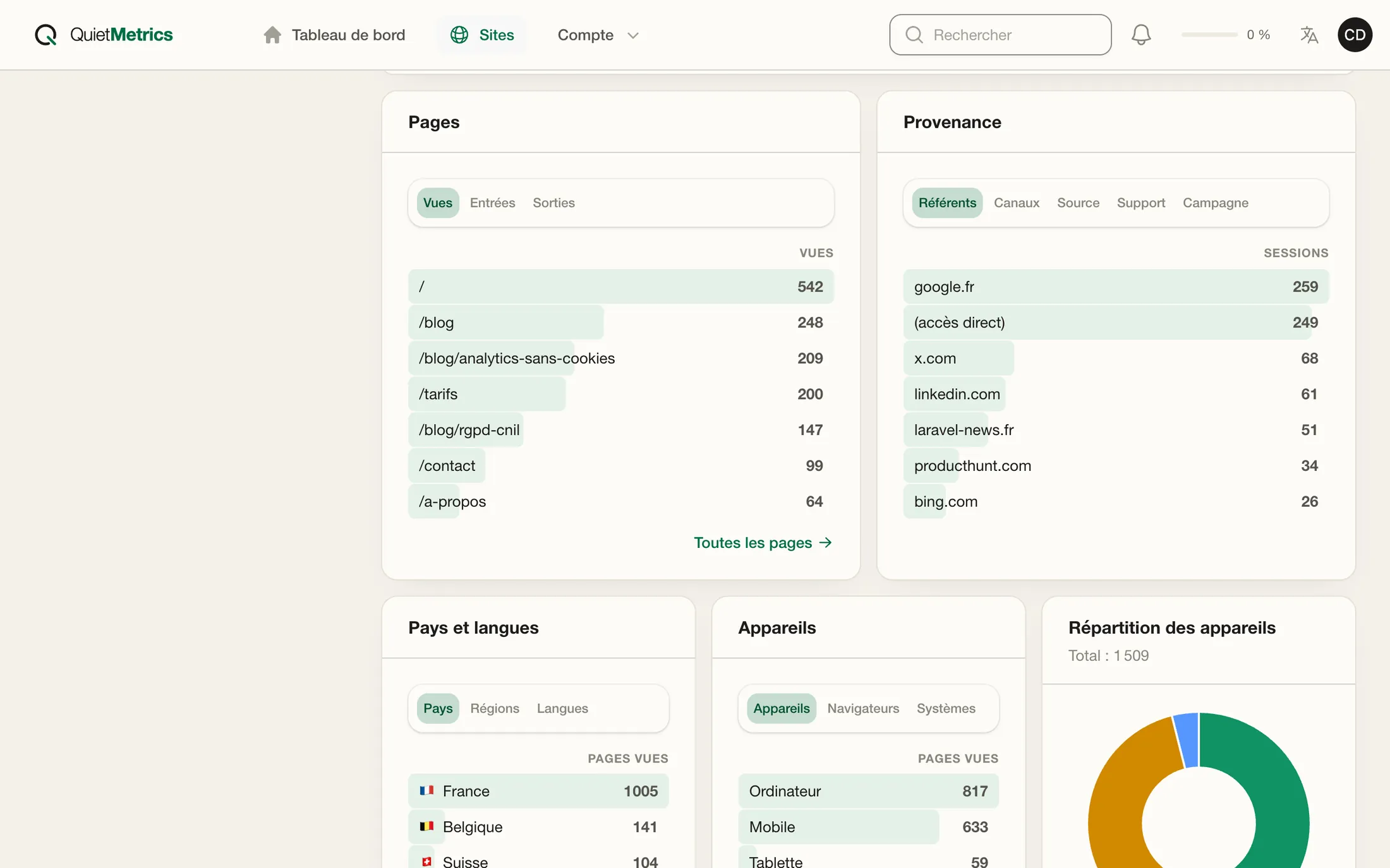 Les classements de Quiet Metrics : pages les plus vues, provenances, pays et appareils.