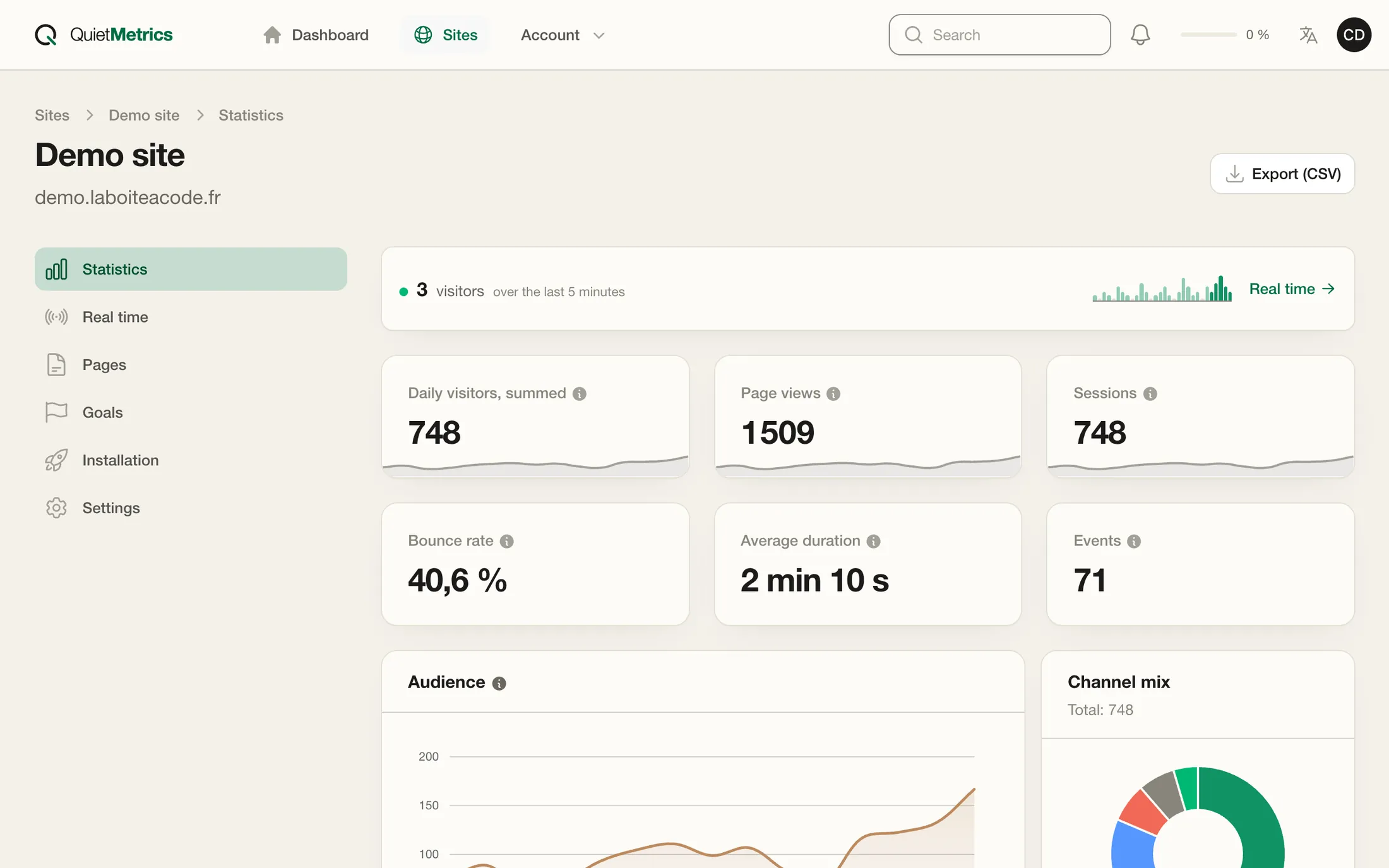 The Quiet Metrics statistics page: 748 visitors and 1,509 page views over fifteen days, and the audience curve.