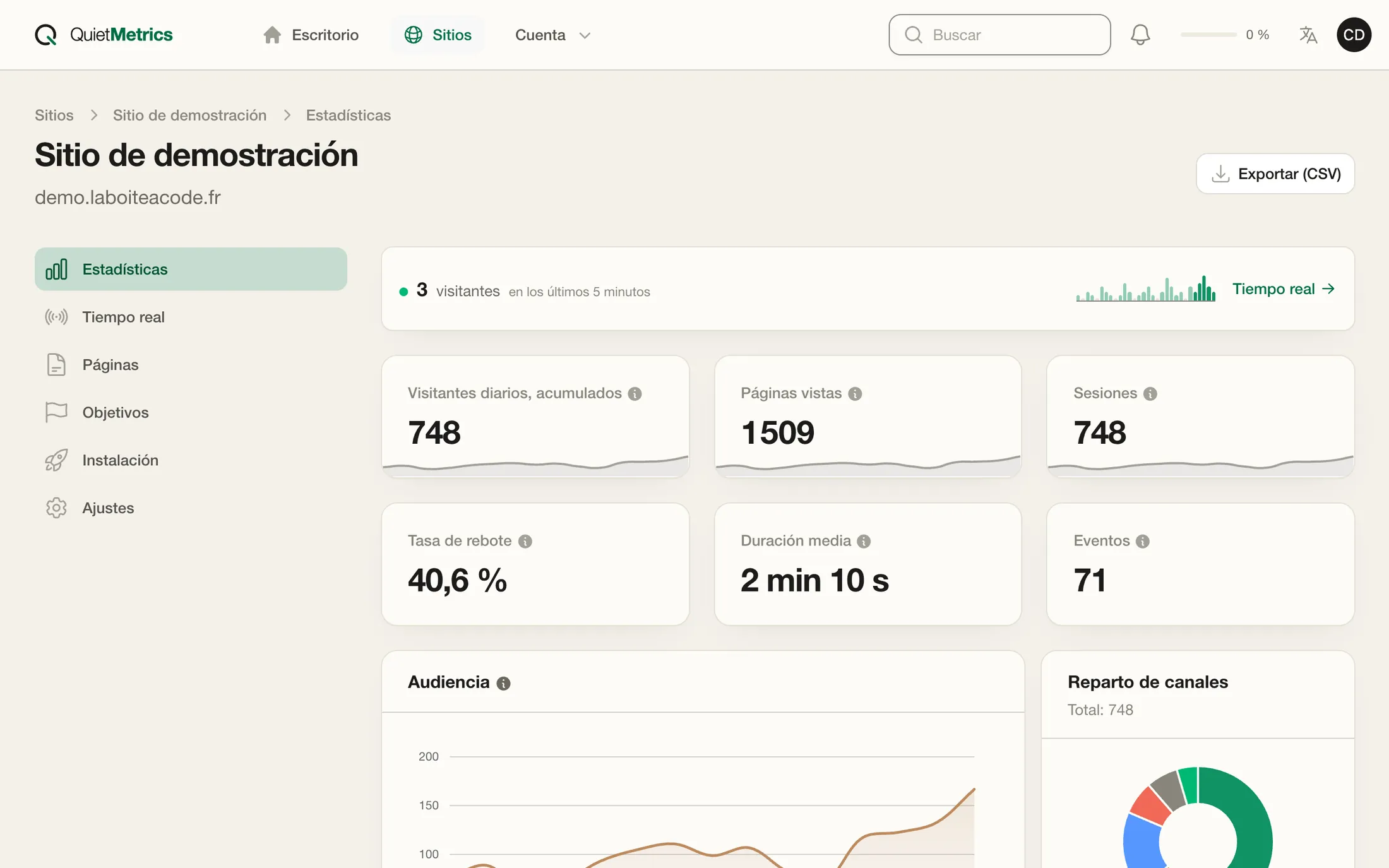 La página de estadísticas de Quiet Metrics: 748 visitantes y 1509 páginas vistas en quince días, y la curva de audiencia.