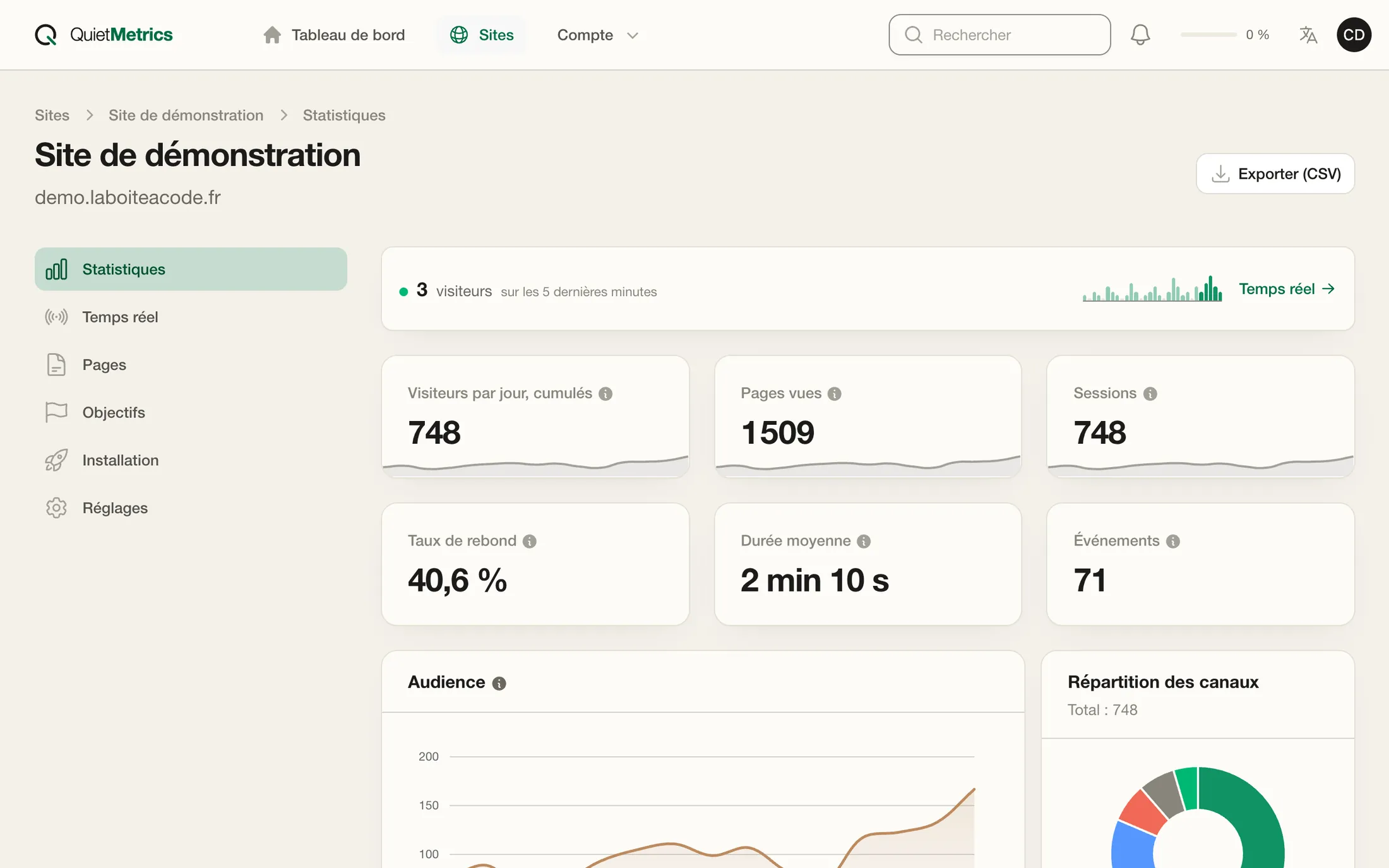 La page de statistiques de Quiet Metrics : 748 visiteurs et 1 509 pages vues sur quinze jours, et la courbe d'audience.